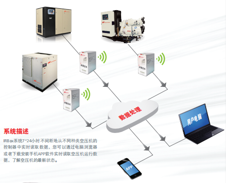 英格索蘭空壓機遠程聯控改造